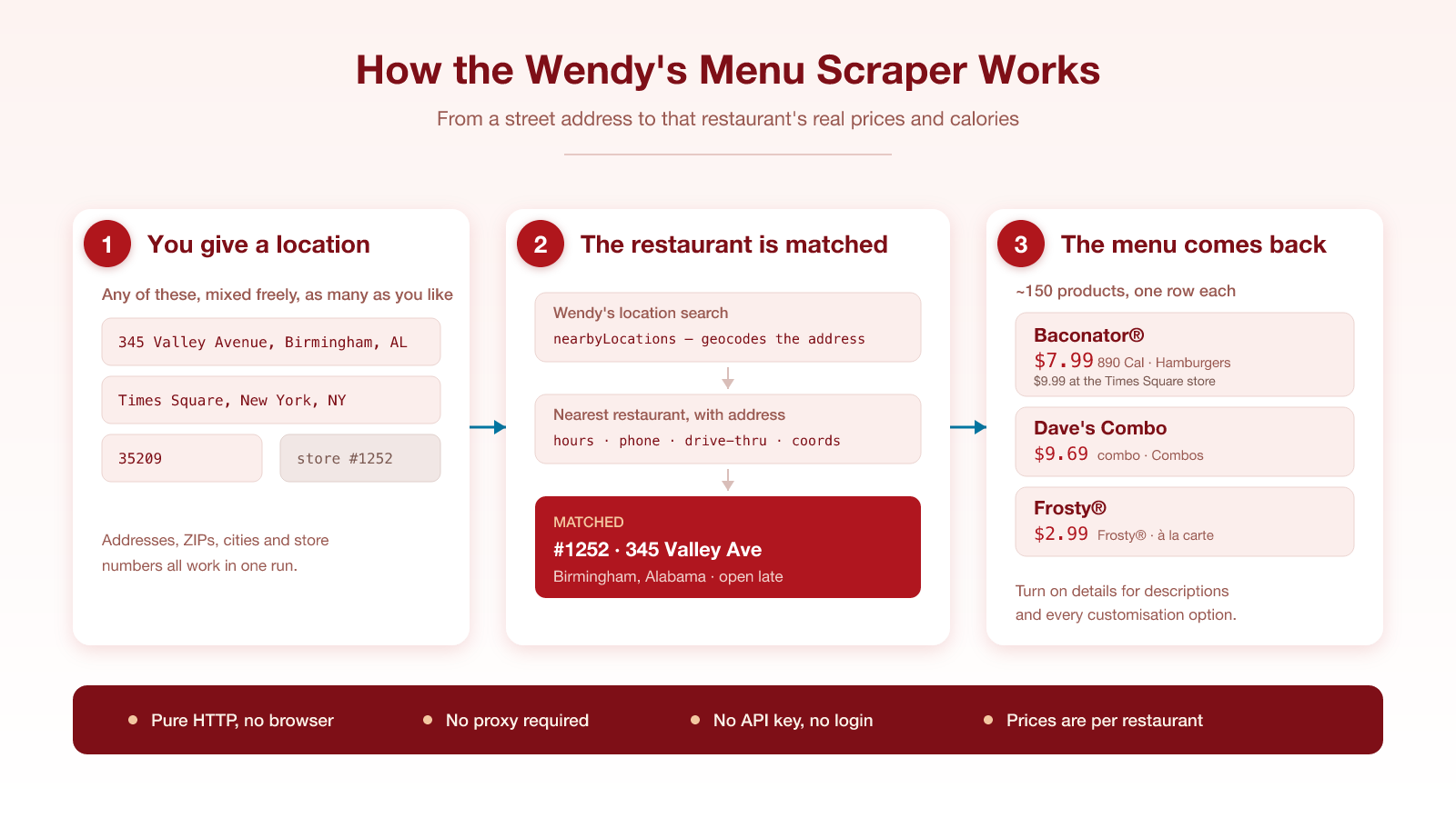 How the Wendy's Menu Scraper works