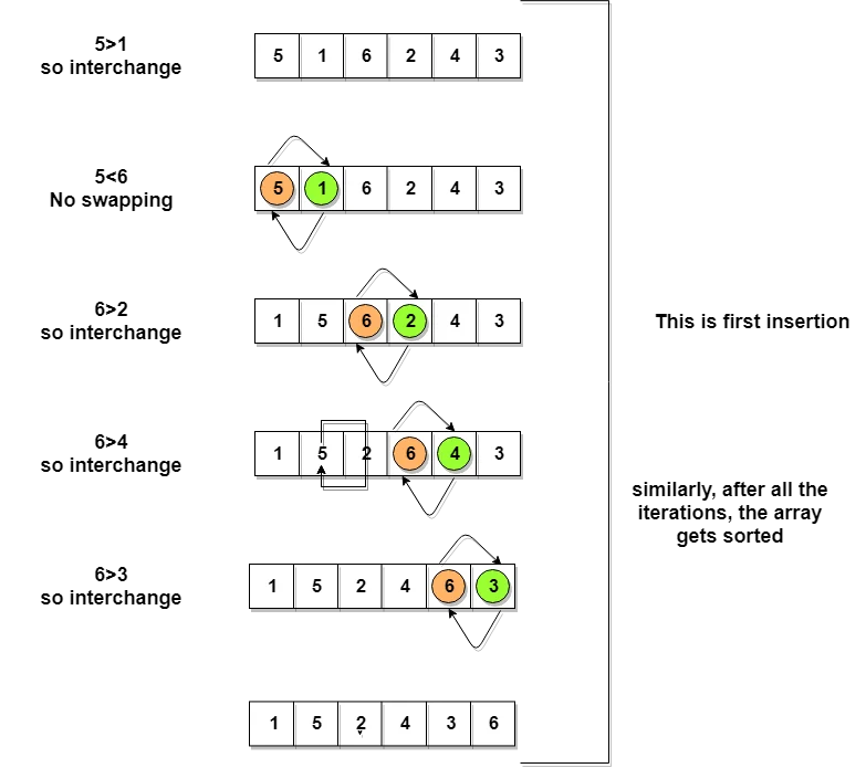 Bubble Sorting Algorithm