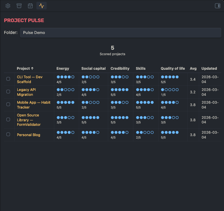 Dashboard with sortable table and dot scores