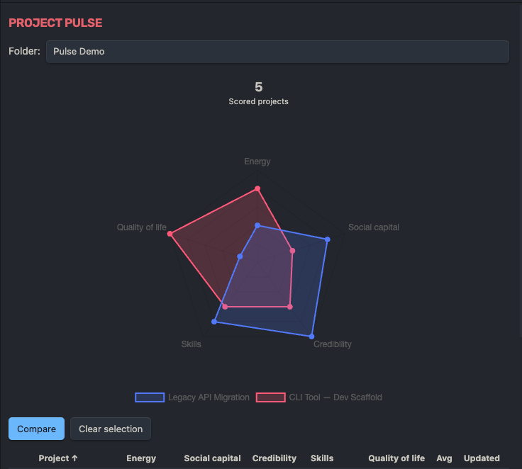 Radar chart comparing projects