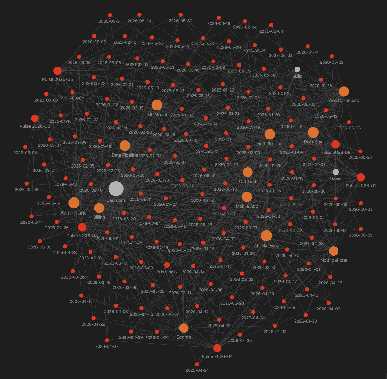 Six months of Claude Code sessions, captured by Pulse and turned into a linked vault of daily and project notes