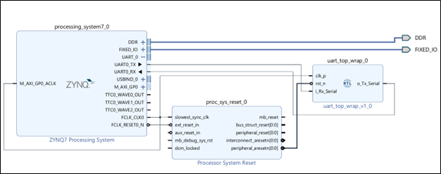 PS-PL Integration (Vivado Setup)
