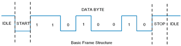 Frame Structure diagram