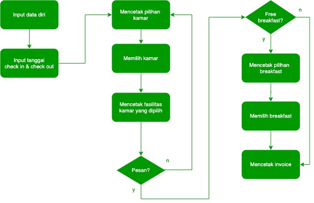 Flowchart