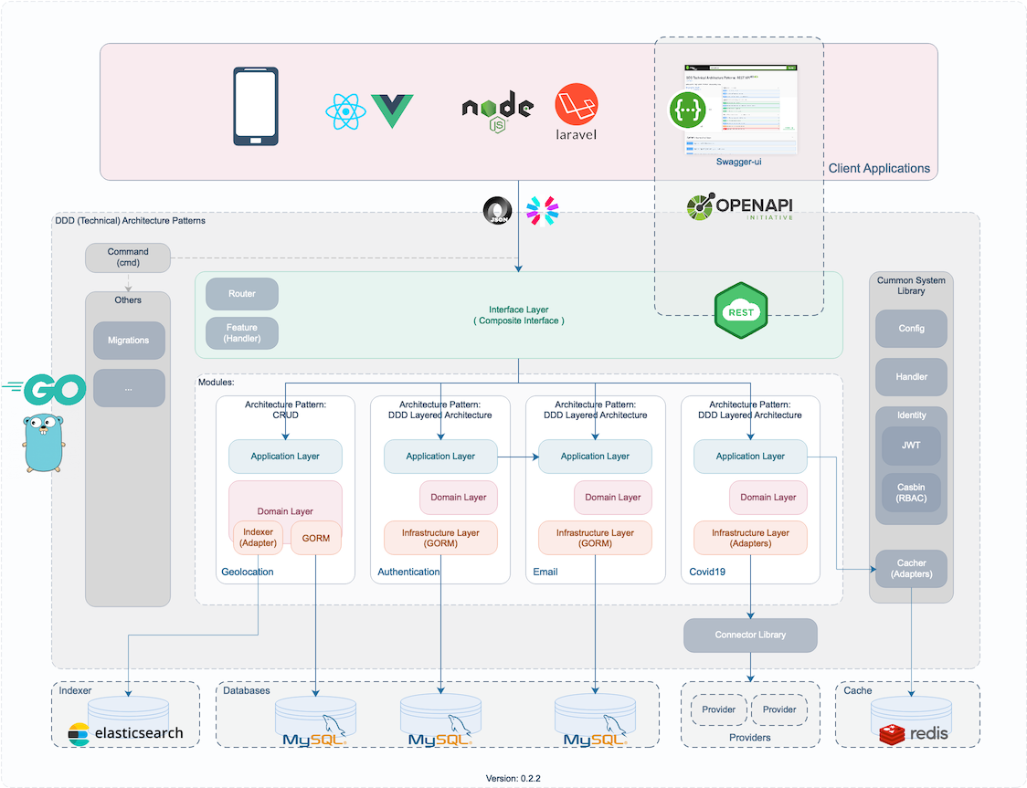 DDD-Technical-Architecture-Patterns-Golang-0.2.2