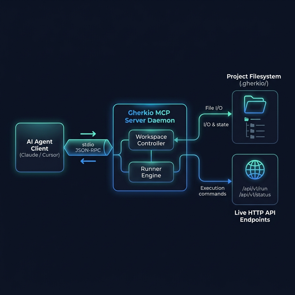 Gherkio Architecture Diagram