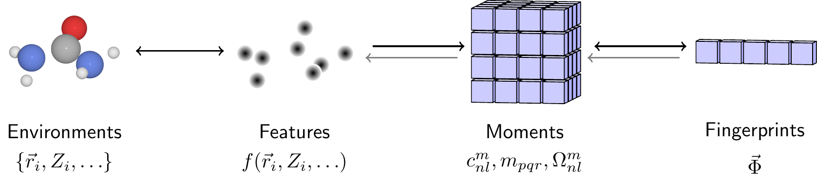 The rotationally invariant encoding and decoding of a molecule