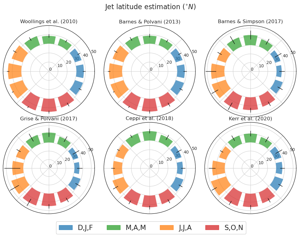 Jet latitude circbars with errorbars