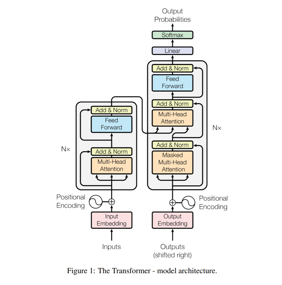 The Transformer model architecture from Vaswani et al. 2017