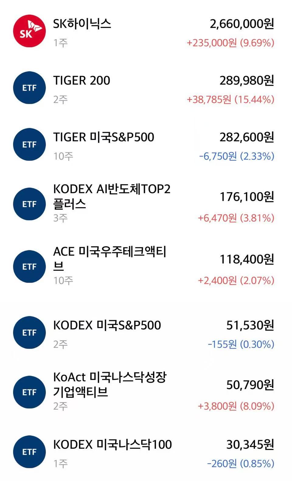 既冒进又保守的持仓，ETF起到一个刻舟求剑的作用，已经挑好了以后定投就投这些（宇宙科技除外）