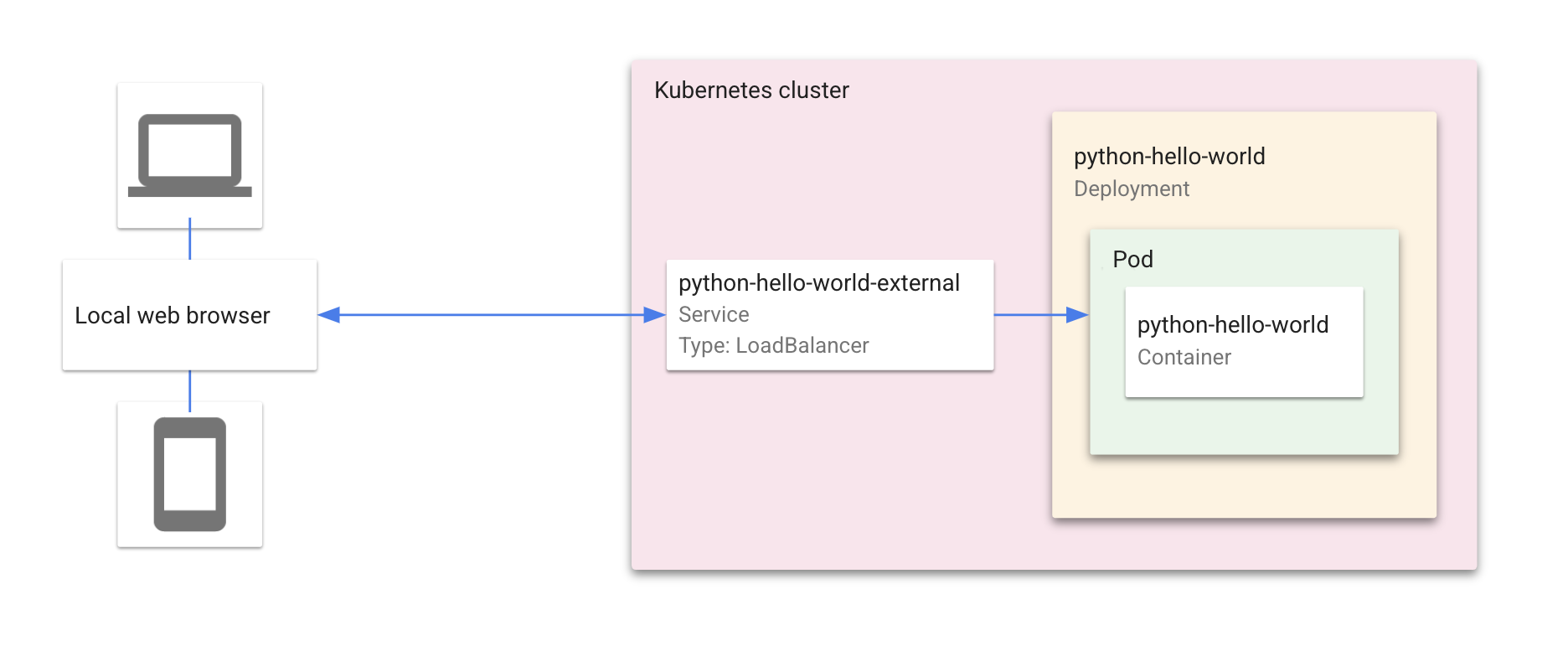 Kubernetes Architecture Diagram