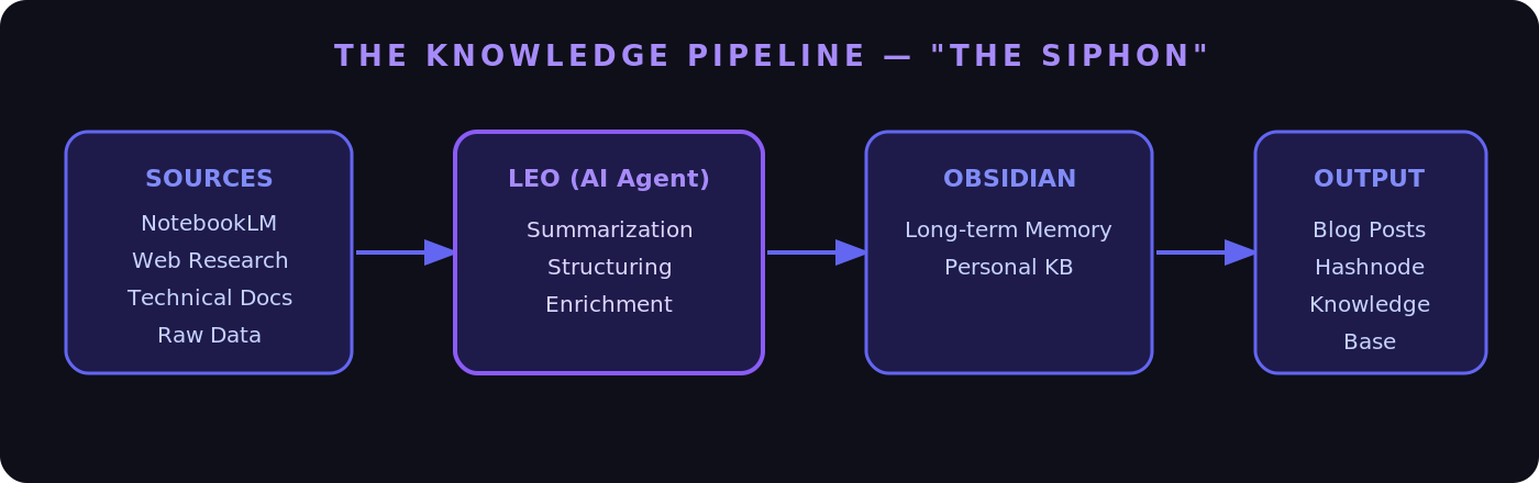 The Knowledge Pipeline
