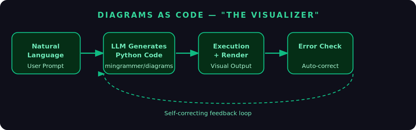 The Coding Delegation Flow