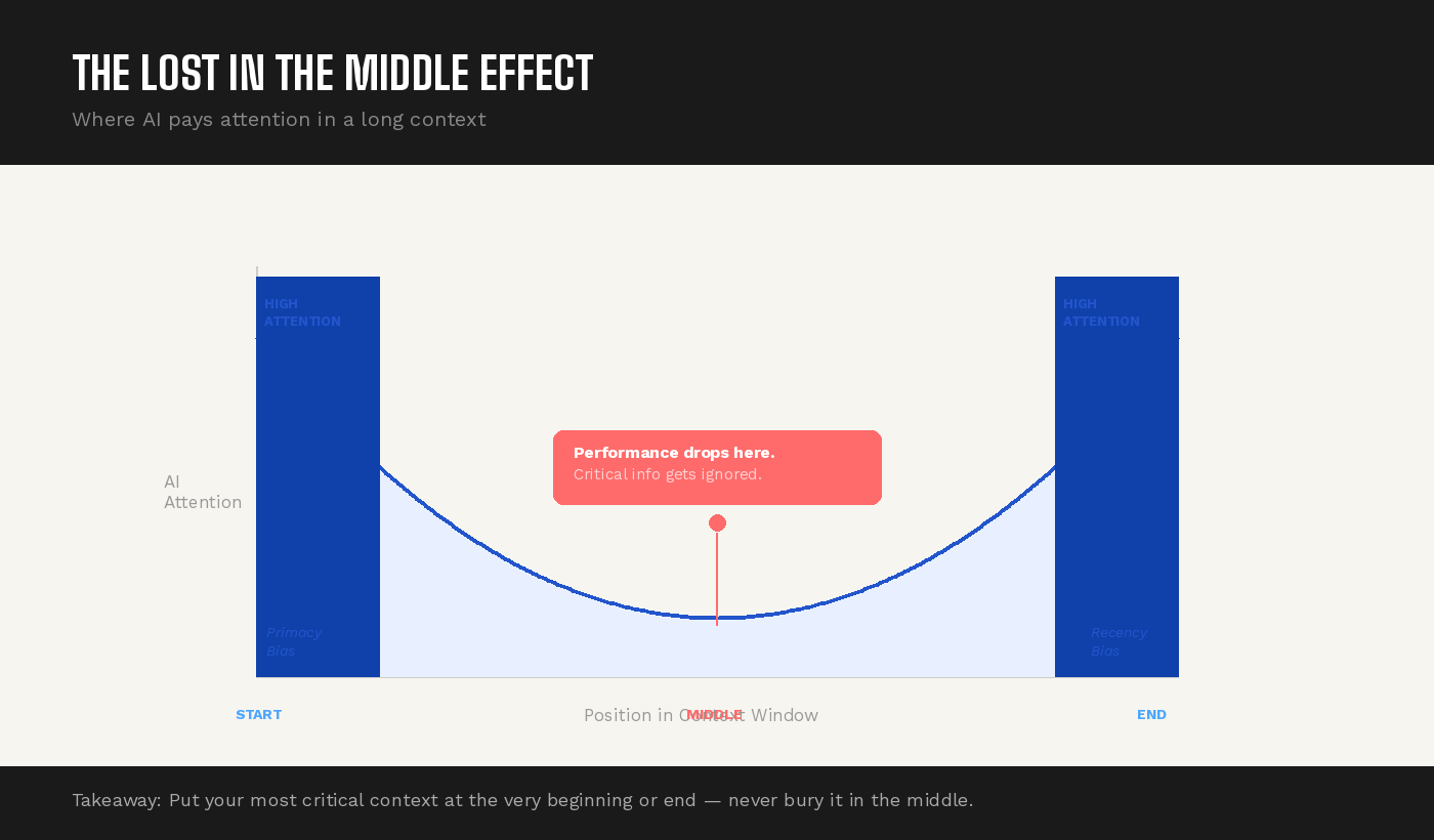 Lost in the Middle — the U-shaped attention curve