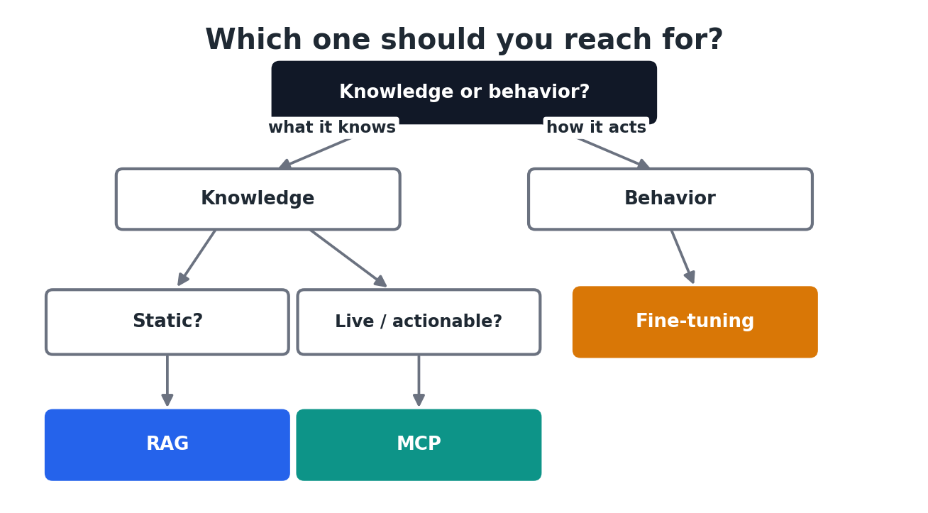 Decision tree: ask whether the problem is knowledge or behavior. Knowledge splits into static (RAG) versus live or actionable (MCP). Behavior leads to fine-tuning.