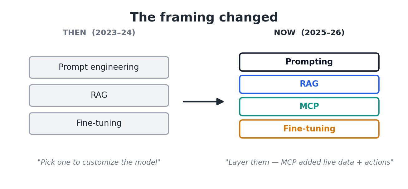The framing changed: then it was prompt engineering, RAG, or fine-tuning — pick one. Now it's prompting plus RAG plus MCP plus fine-tuning, layered together.