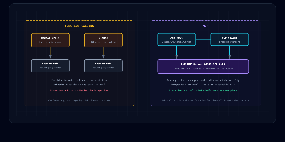 Side-by-side comparison: function calling requires provider-specific tool definitions rebuilt for each LLM (M providers times N tools), while MCP exposes one server's tools to any host through a shared JSON-RPC protocol (M providers plus N tools)