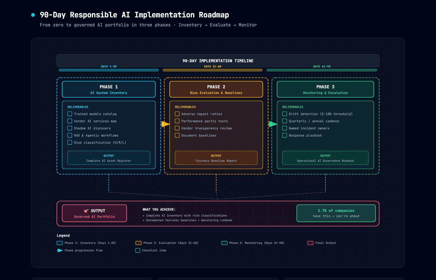 90-Day Responsible AI Implementation Roadmap
