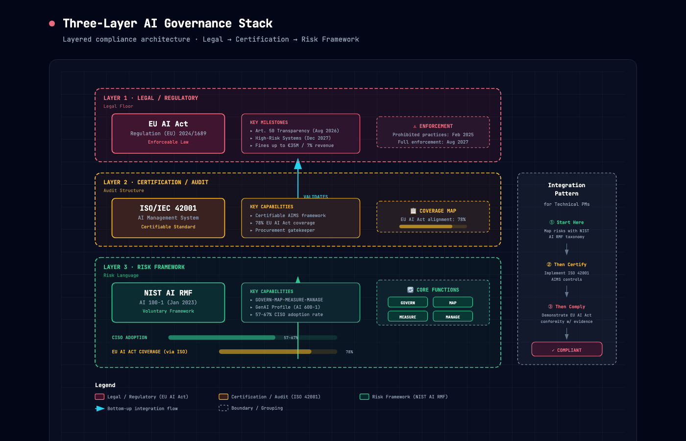 Three-Layer AI Governance Stack