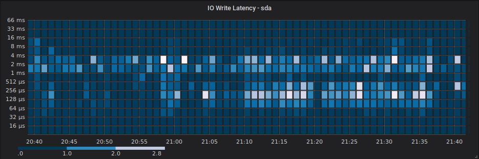 IO request latency heatmap