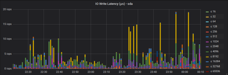 IO request latency histogram