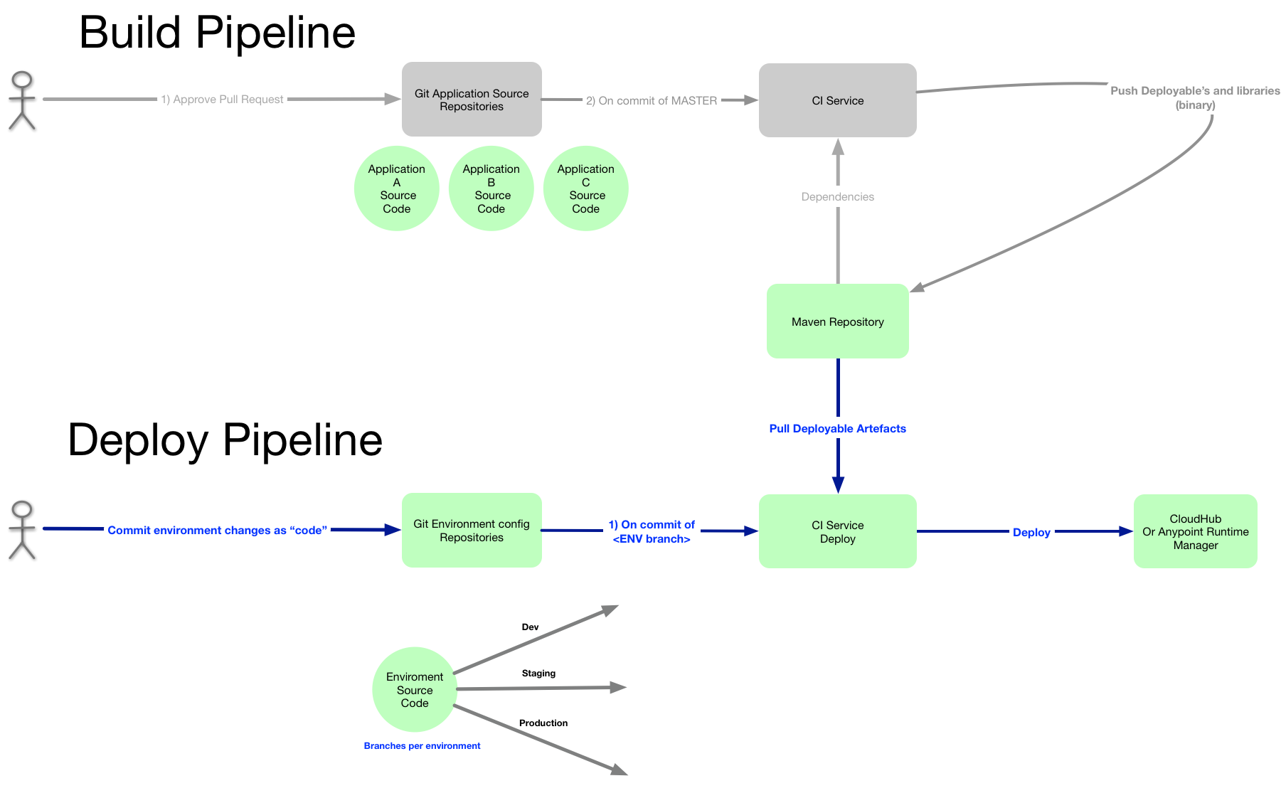 Build and Deployment