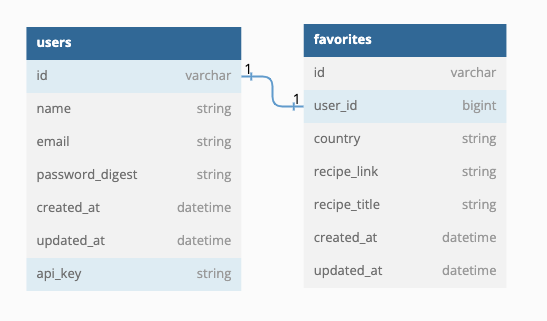 The schema of the project includes a table for Users and Favorites.