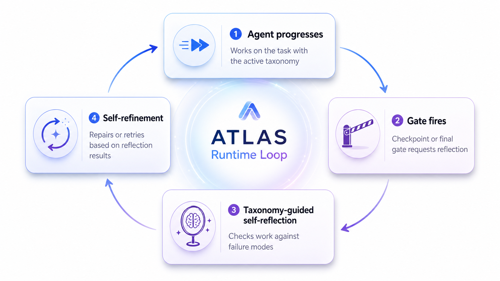 ATLAS runtime loop