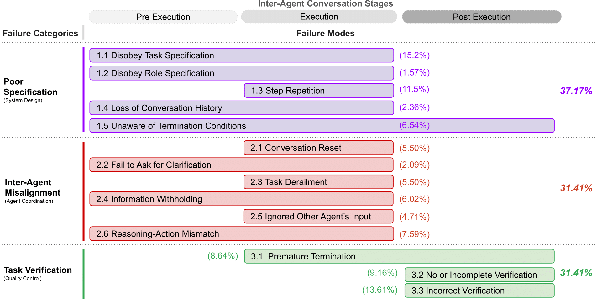 A Taxonomy of MAS Failure Modes