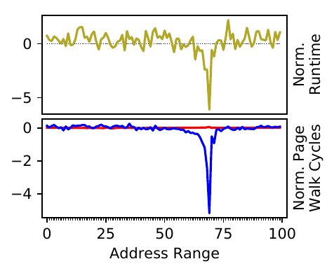 Figure 1b from the paper (canneal).