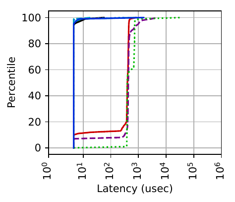 Figure 2b (memcached)