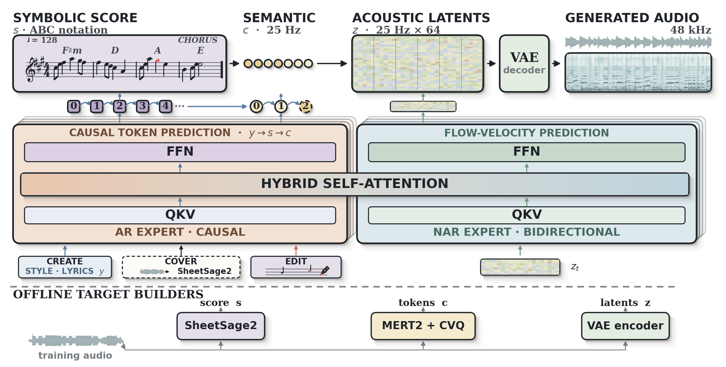 Multimodal-art-projection releases YuE for advanced music generation
