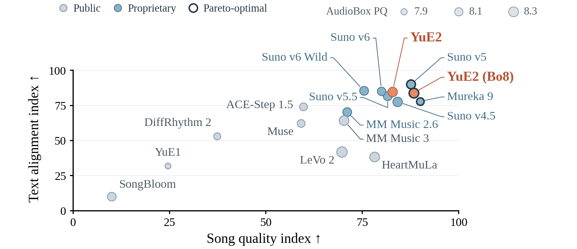YuE2 song quality and text alignment on WildSongBench