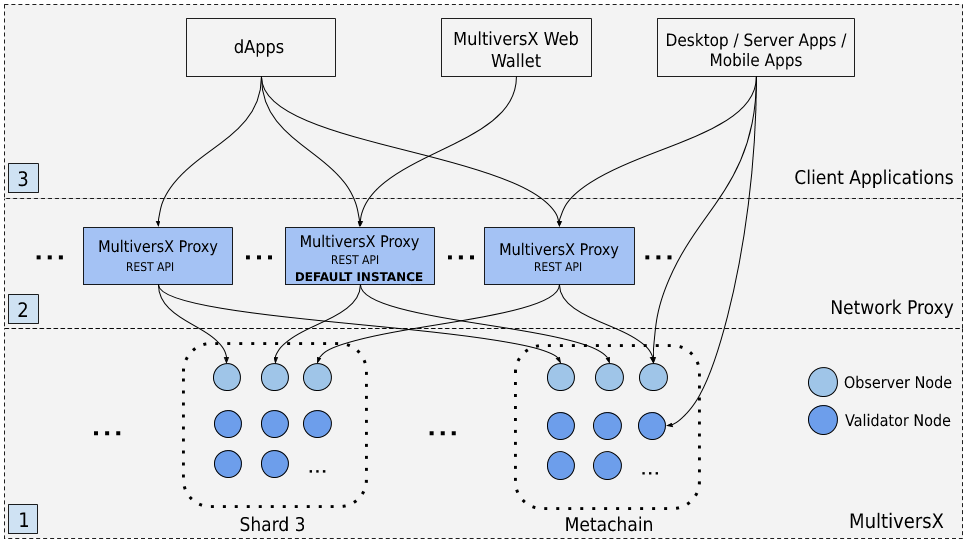 MultiversX Proxy - Architectural Overview