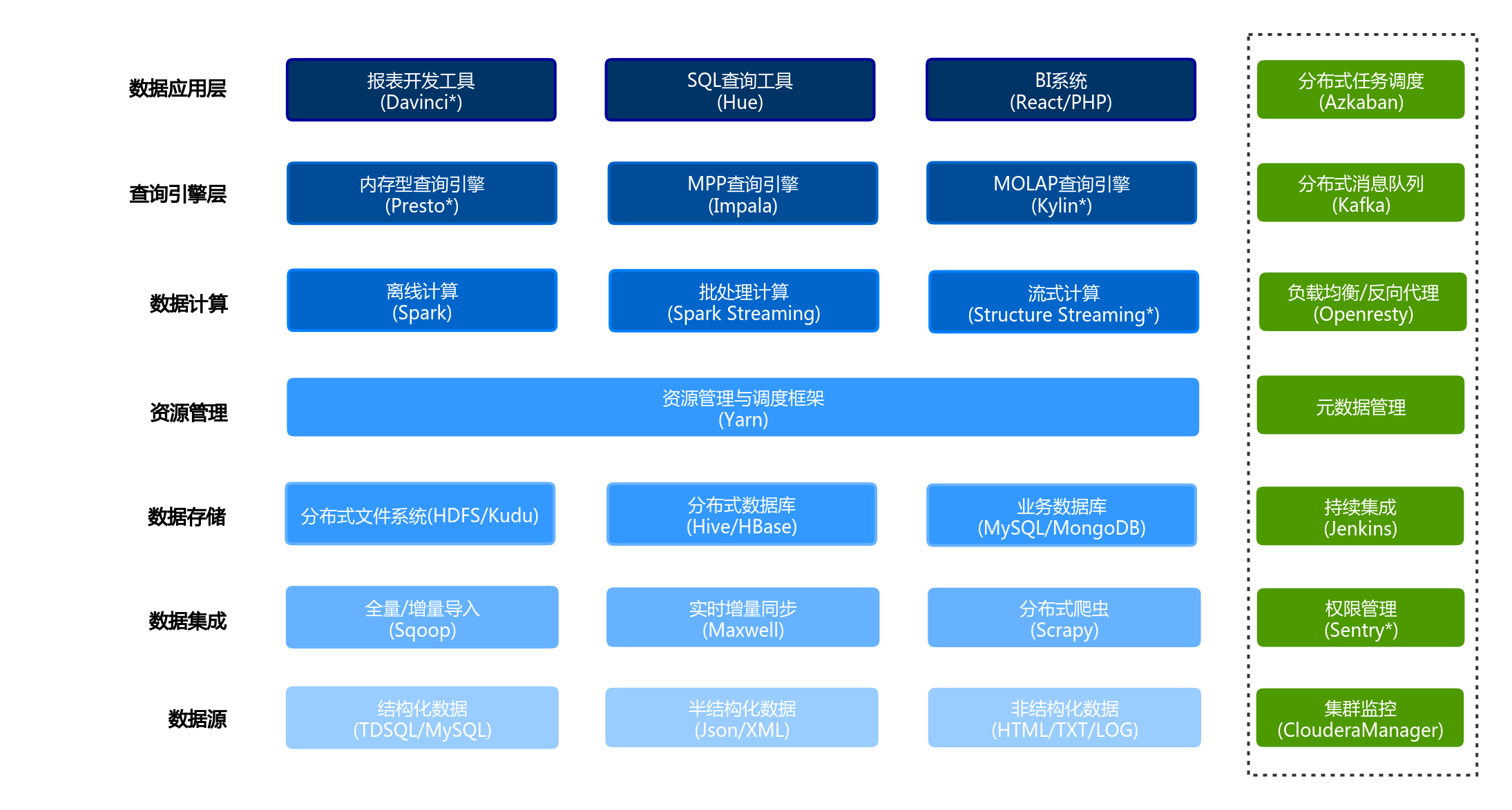 https://github.com/al1020119/SuperBigData/blob/master/.images/大数据平台架构图v3.5.png