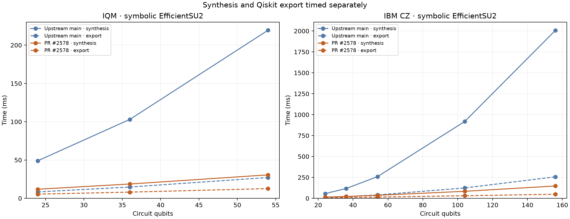 Symbolic synthesis and export times