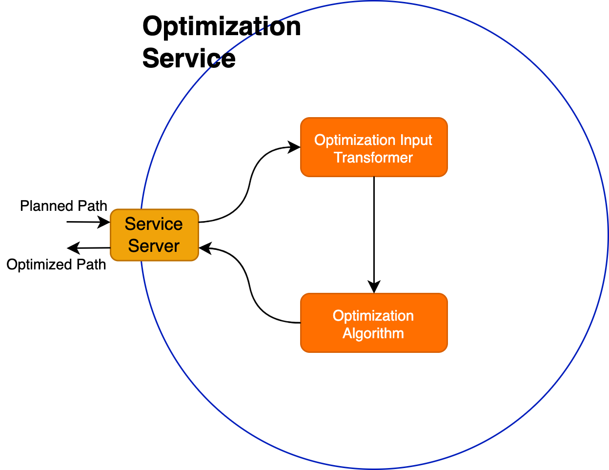 Path Planning Optimization Service Node