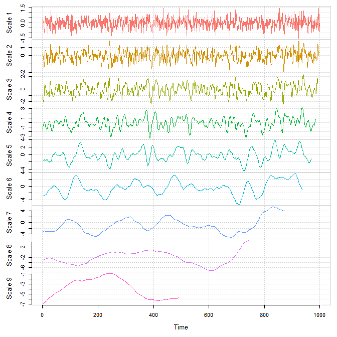 Maximum Overlap Discrete Wavelet Transform  (MODWT) for scales 1 to 9 for a simulated Gaussian white noise.