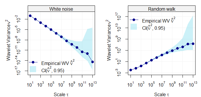 Wavelet variance of two simulated processes, i.e white noise (left panel) and random waLk (right panel).