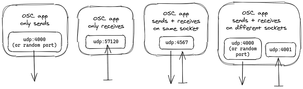 Diagram: OSC Apps Use Cases