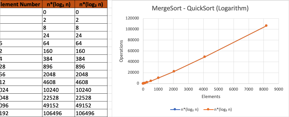 Merge and Quick Sort