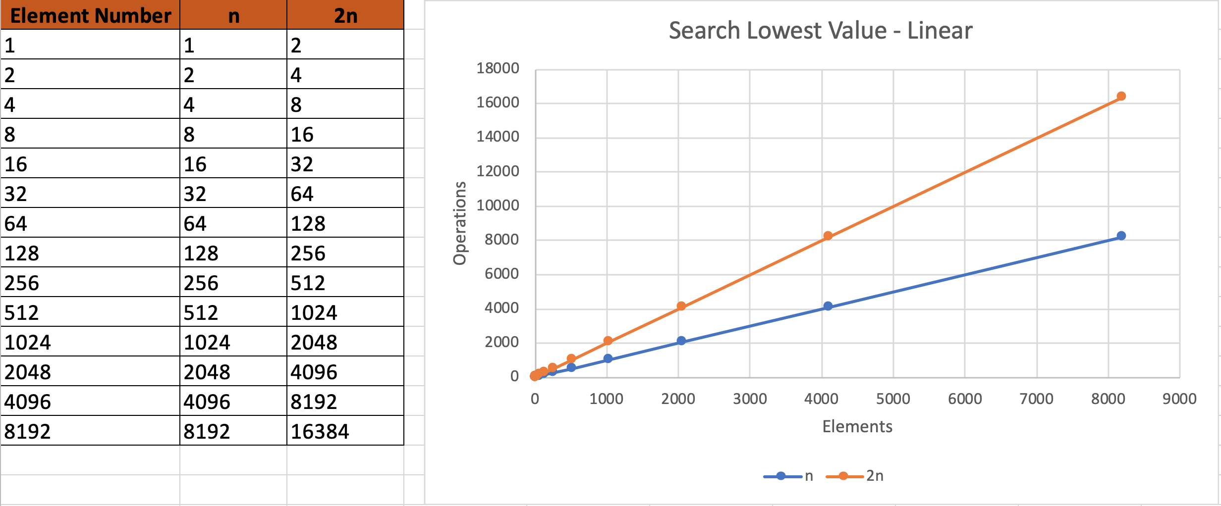 Search Lowest Value