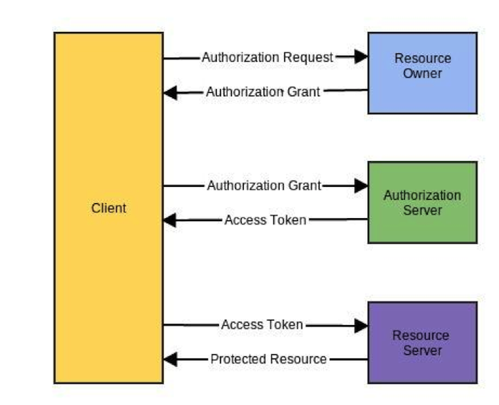 OAuth2