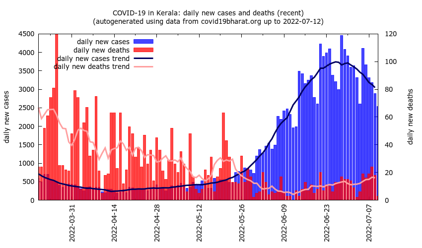 Recent COVID trajectory
