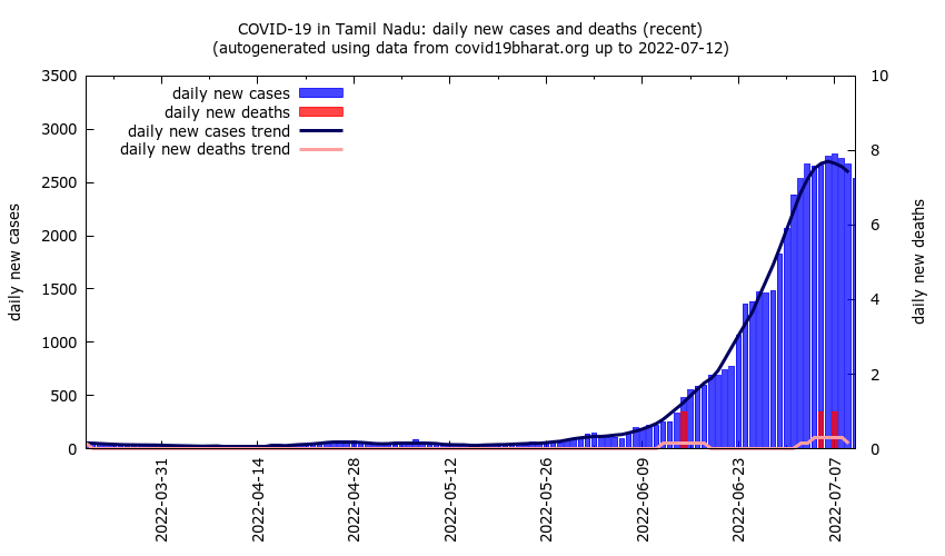 Recent COVID trajectory