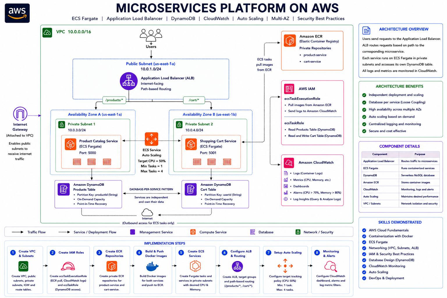 Containerized Microservices on ECS Fargate — architecture