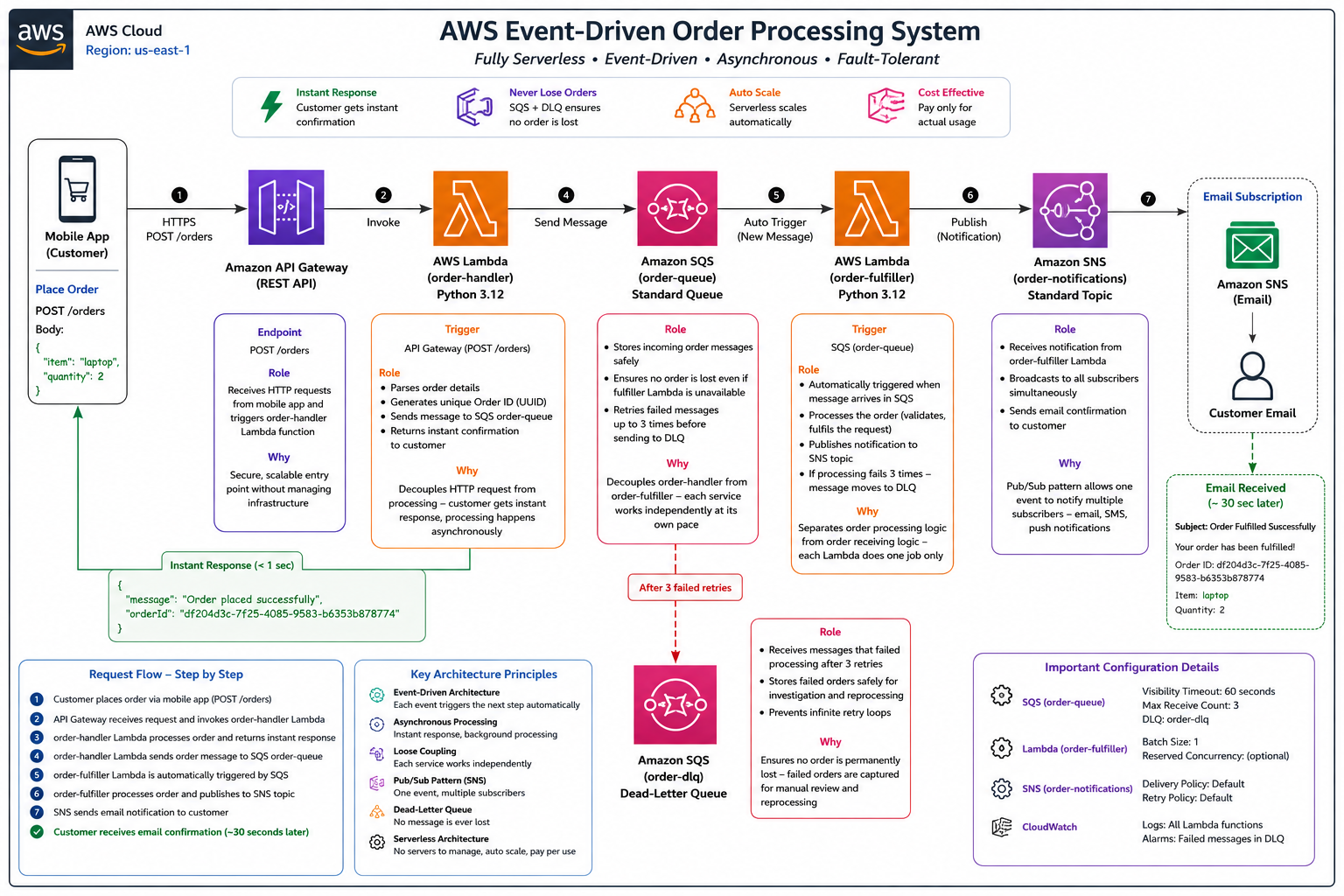 AWS Event-Driven Order Processing — architecture