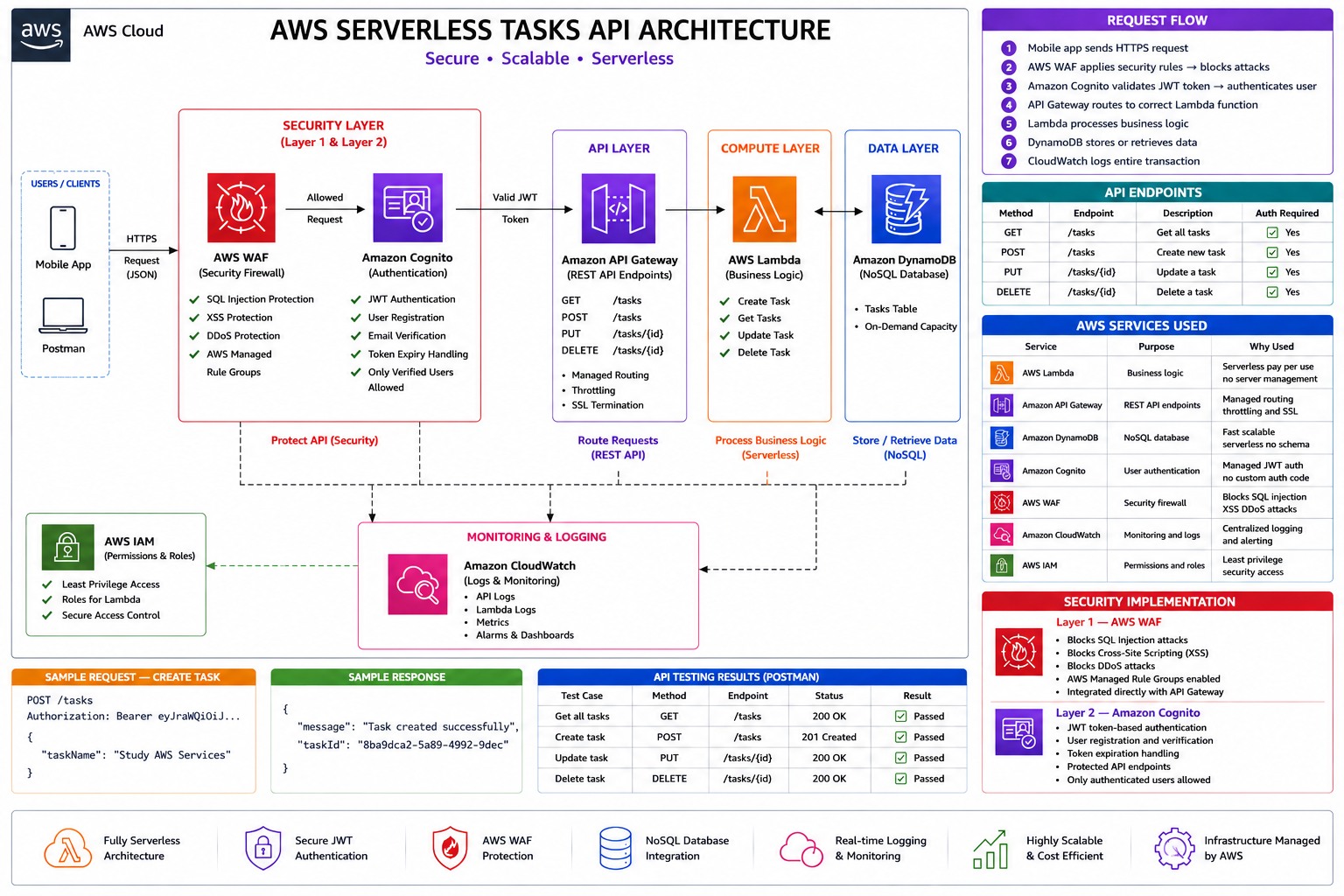 AWS Serverless Tasks API — architecture