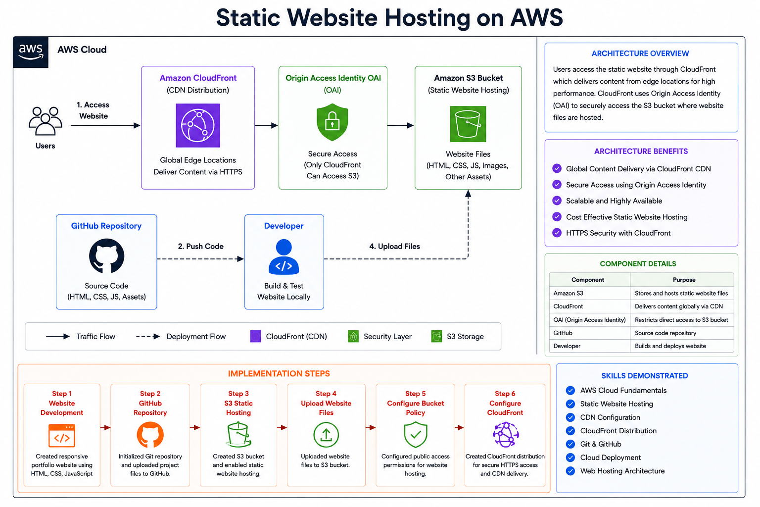Static Website Hosting on AWS — architecture