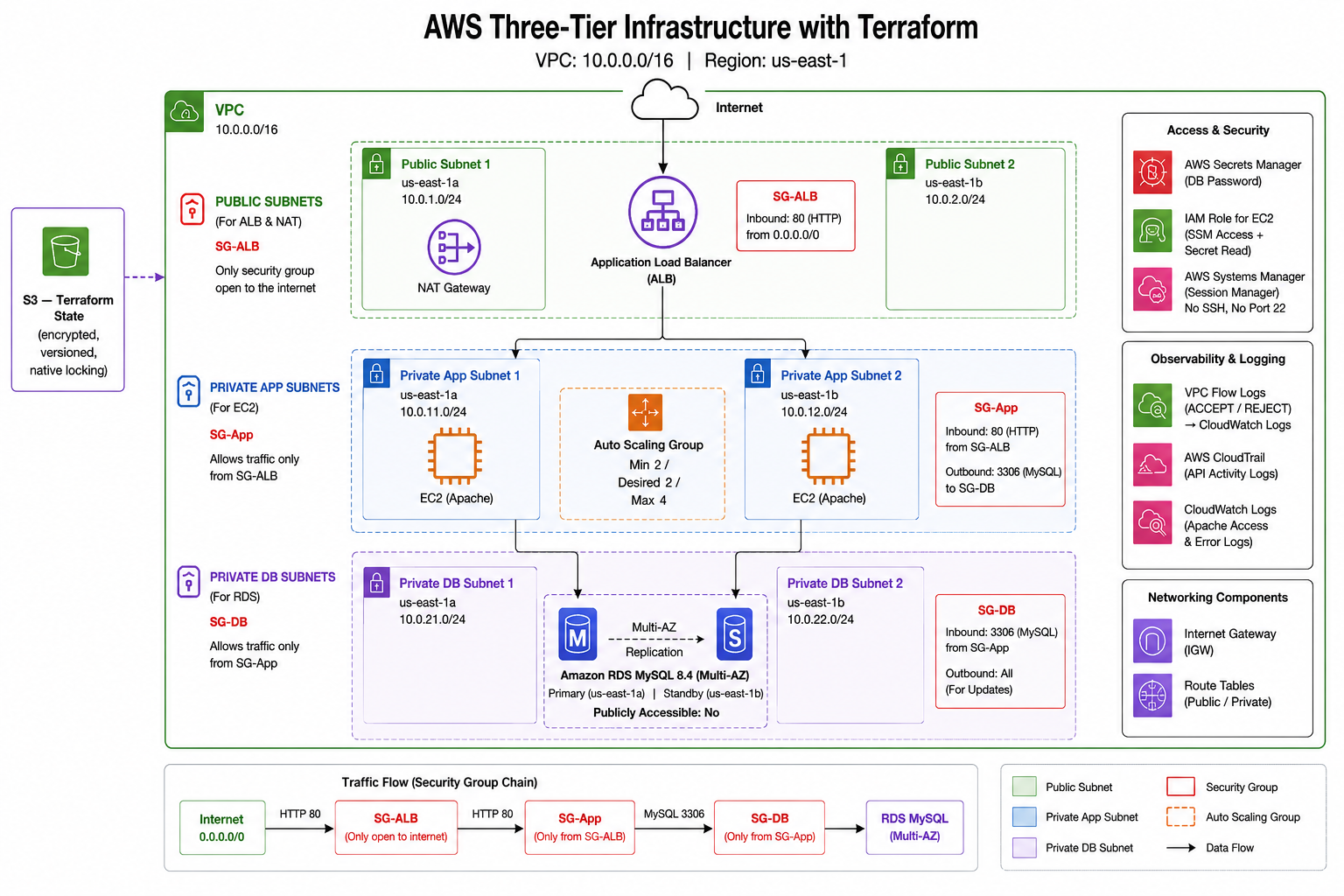 AWS Three-Tier Infrastructure with Terraform — architecture